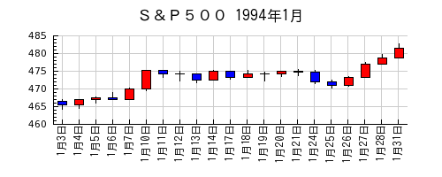 Ｓ＆Ｐ５００の1994年1月のチャート