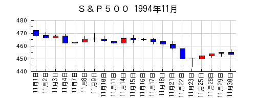 Ｓ＆Ｐ５００の1994年11月のチャート