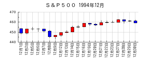 Ｓ＆Ｐ５００の1994年12月のチャート