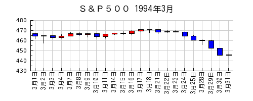 Ｓ＆Ｐ５００の1994年3月のチャート