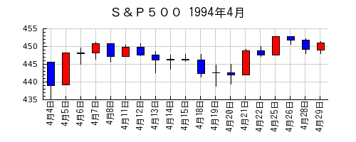 Ｓ＆Ｐ５００の1994年4月のチャート