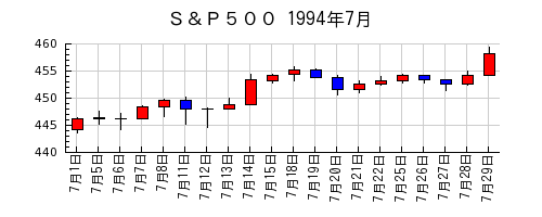 Ｓ＆Ｐ５００の1994年7月のチャート