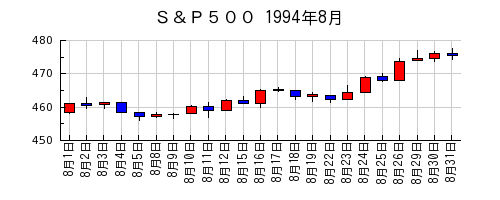 Ｓ＆Ｐ５００の1994年8月のチャート