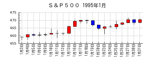 Ｓ＆Ｐ５００の1995年1月のチャート