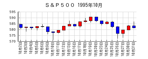 Ｓ＆Ｐ５００の1995年10月のチャート