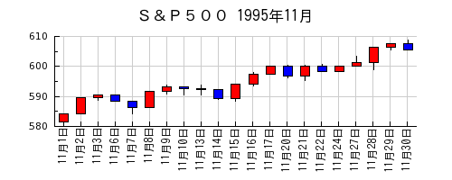 Ｓ＆Ｐ５００の1995年11月のチャート