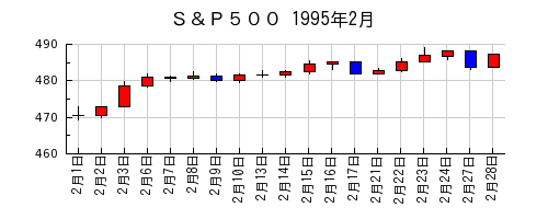 Ｓ＆Ｐ５００の1995年2月のチャート