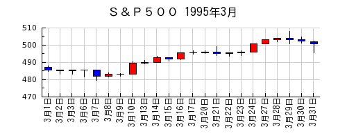 Ｓ＆Ｐ５００の1995年3月のチャート