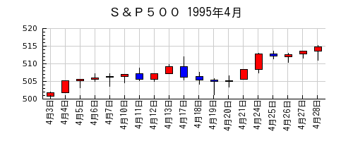 Ｓ＆Ｐ５００の1995年4月のチャート