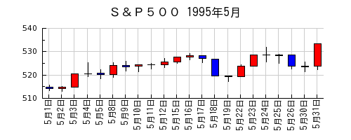 Ｓ＆Ｐ５００の1995年5月のチャート