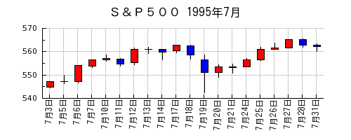Ｓ＆Ｐ５００の1995年7月のチャート