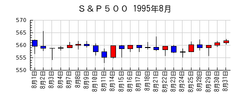 Ｓ＆Ｐ５００の1995年8月のチャート