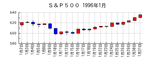 Ｓ＆Ｐ５００の1996年1月のチャート
