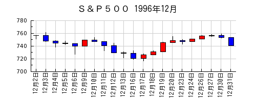 Ｓ＆Ｐ５００の1996年12月のチャート