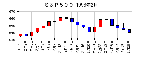 Ｓ＆Ｐ５００の1996年2月のチャート
