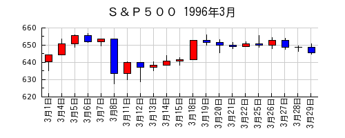 Ｓ＆Ｐ５００の1996年3月のチャート