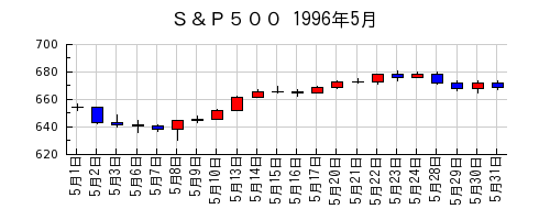 Ｓ＆Ｐ５００の1996年5月のチャート