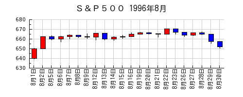 Ｓ＆Ｐ５００の1996年8月のチャート