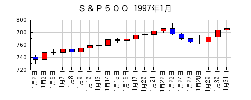 Ｓ＆Ｐ５００の1997年1月のチャート