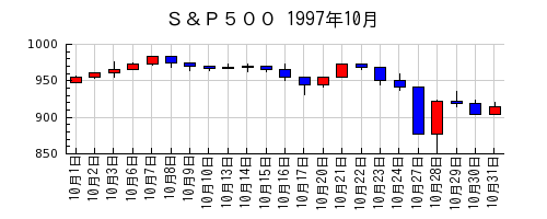 Ｓ＆Ｐ５００の1997年10月のチャート