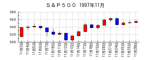Ｓ＆Ｐ５００の1997年11月のチャート