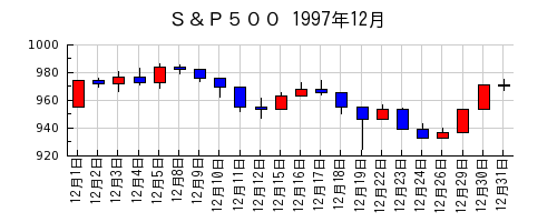 Ｓ＆Ｐ５００の1997年12月のチャート