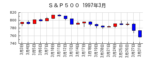 Ｓ＆Ｐ５００の1997年3月のチャート