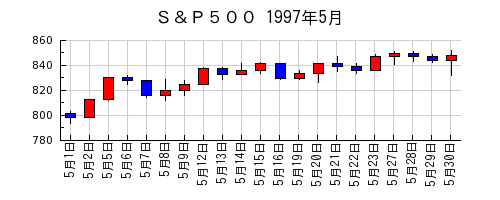 Ｓ＆Ｐ５００の1997年5月のチャート