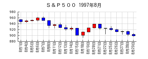 Ｓ＆Ｐ５００の1997年8月のチャート
