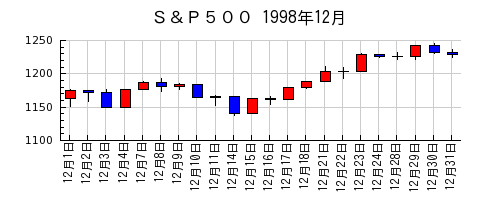 Ｓ＆Ｐ５００の1998年12月のチャート