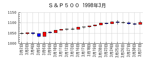 Ｓ＆Ｐ５００の1998年3月のチャート