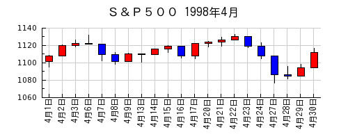 Ｓ＆Ｐ５００の1998年4月のチャート