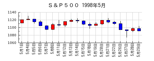 Ｓ＆Ｐ５００の1998年5月のチャート