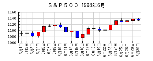 Ｓ＆Ｐ５００の1998年6月のチャート
