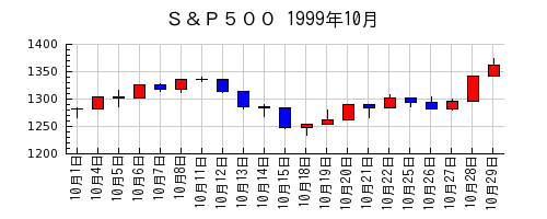 Ｓ＆Ｐ５００の1999年10月のチャート