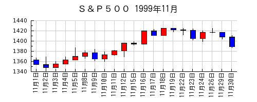 Ｓ＆Ｐ５００の1999年11月のチャート