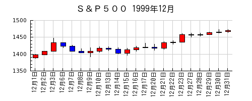 Ｓ＆Ｐ５００の1999年12月のチャート
