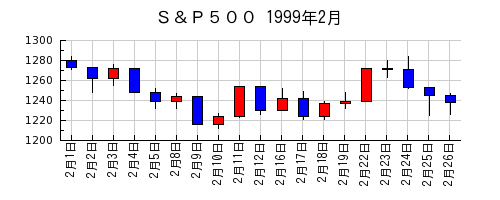 Ｓ＆Ｐ５００の1999年2月のチャート