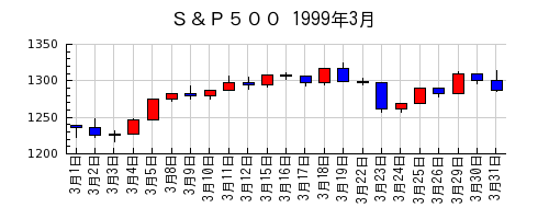 Ｓ＆Ｐ５００の1999年3月のチャート