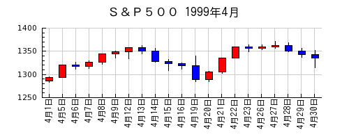 Ｓ＆Ｐ５００の1999年4月のチャート