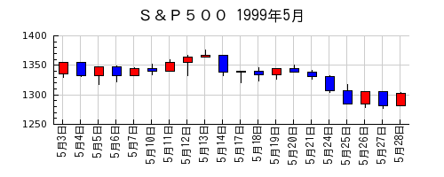 Ｓ＆Ｐ５００の1999年5月のチャート
