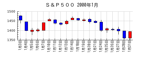 Ｓ＆Ｐ５００の2000年1月のチャート