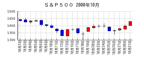 Ｓ＆Ｐ５００の2000年10月のチャート