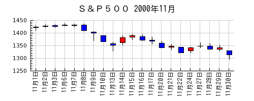 Ｓ＆Ｐ５００の2000年11月のチャート