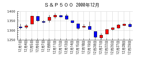 Ｓ＆Ｐ５００の2000年12月のチャート