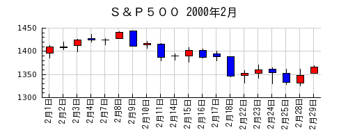 Ｓ＆Ｐ５００の2000年2月のチャート