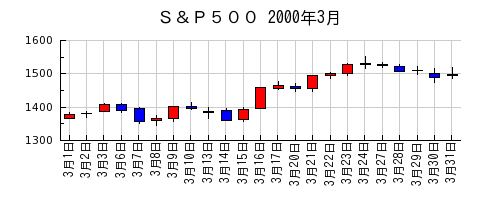 Ｓ＆Ｐ５００の2000年3月のチャート