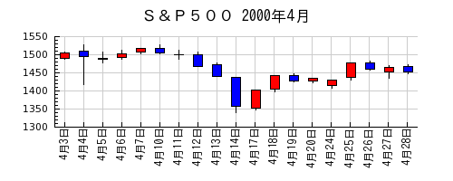 Ｓ＆Ｐ５００の2000年4月のチャート