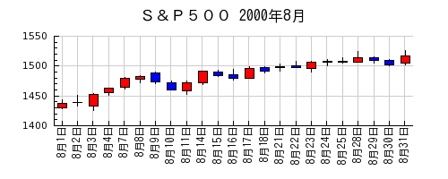 Ｓ＆Ｐ５００の2000年8月のチャート