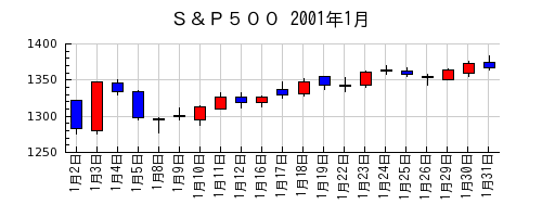 Ｓ＆Ｐ５００の2001年1月のチャート